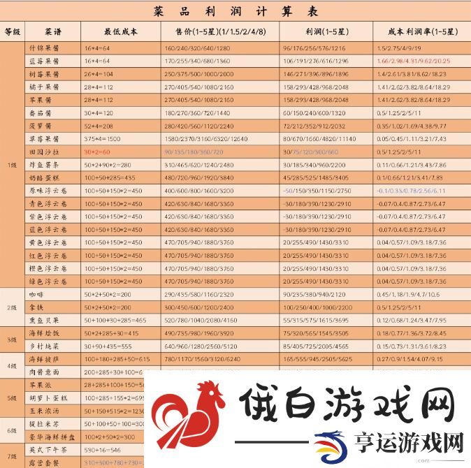 心动小镇食谱利润有多少