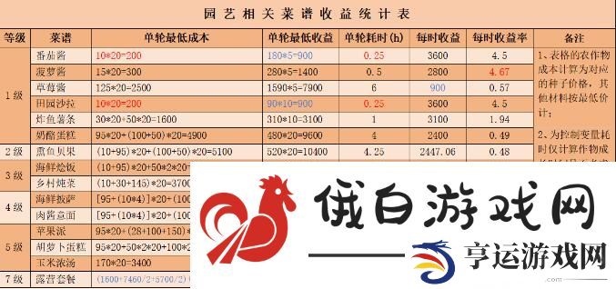 心动小镇食谱利润有多少