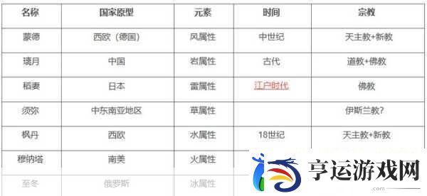 原神七国探索之旅开放全揭秘与时间线预测