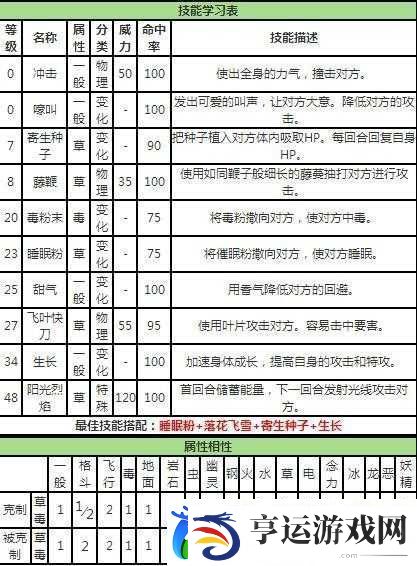宝可梦大探险中-妙蛙花该如何选择技能才能更强大