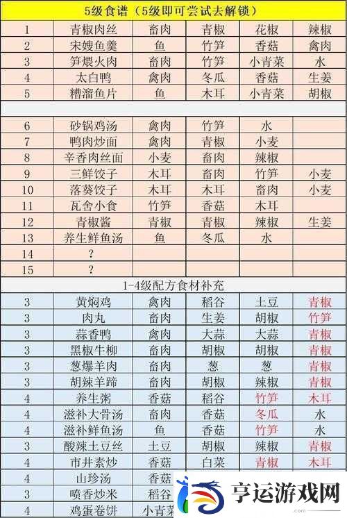 江湖悠悠1-5级119个食谱配方大全-如何深度解析才能成为烹饪高手
