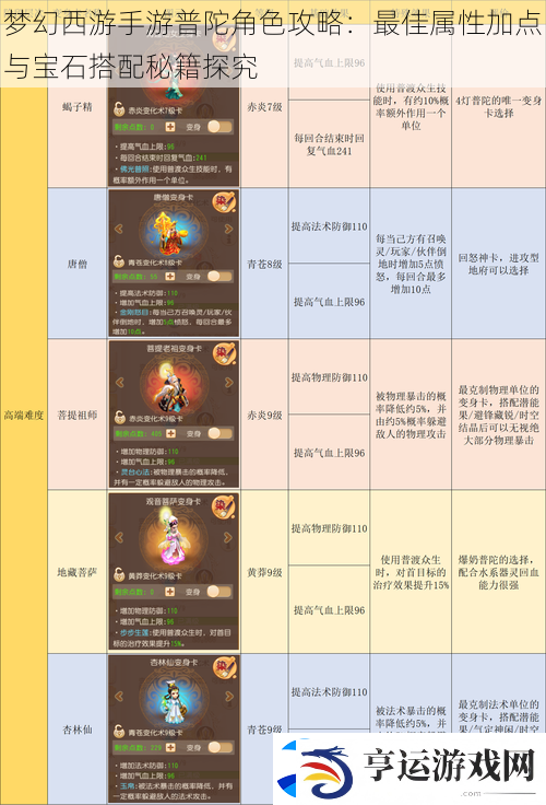梦幻西游手游普陀角色攻略：最佳属性加点与宝石搭配秘籍探究
