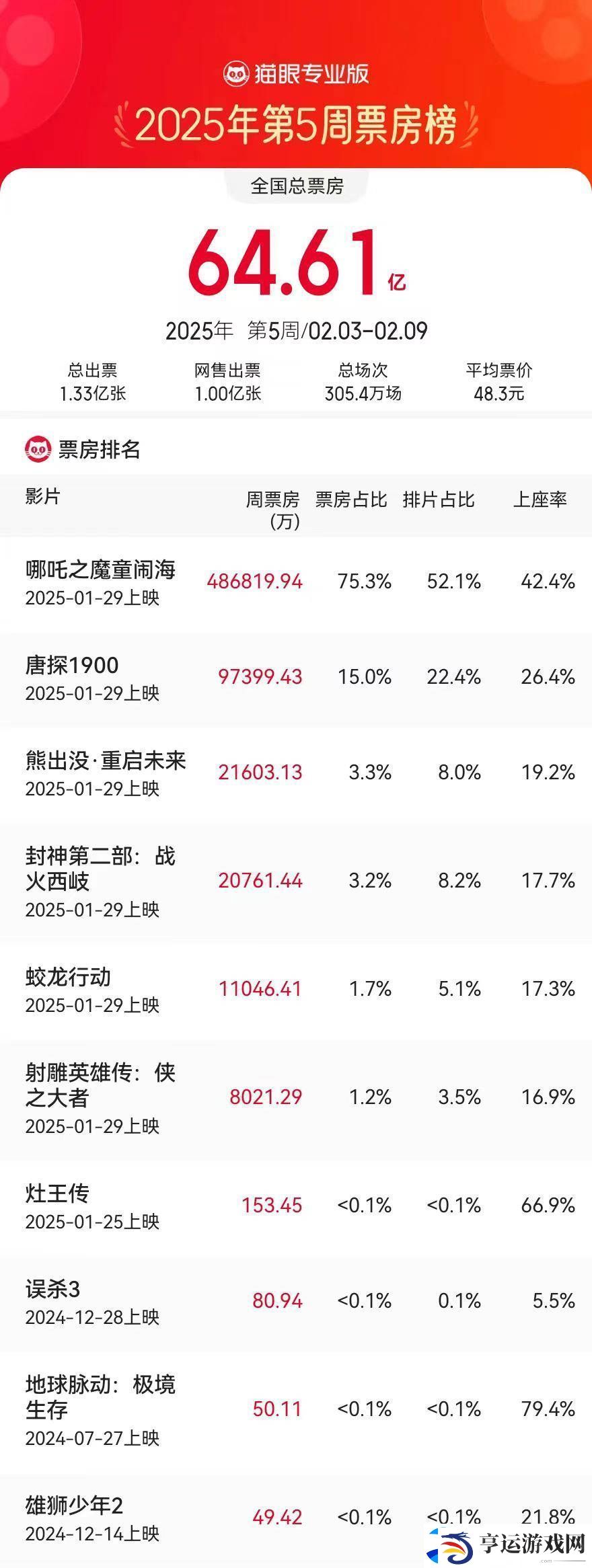 内地电影市场重磅：2.3-2.9一周票房报收64.61亿-哪吒之魔童闹海次周豪揽48.68亿两连冠