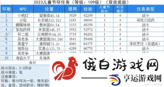 梦幻西游童趣游园会攻略大全 童趣游园会通关奖励一览