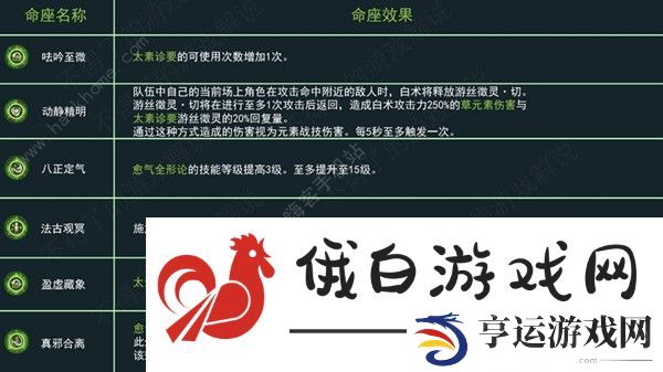 原神白术超详细攻略 白术天赋技能圣遗物搭配及配队技巧图片6