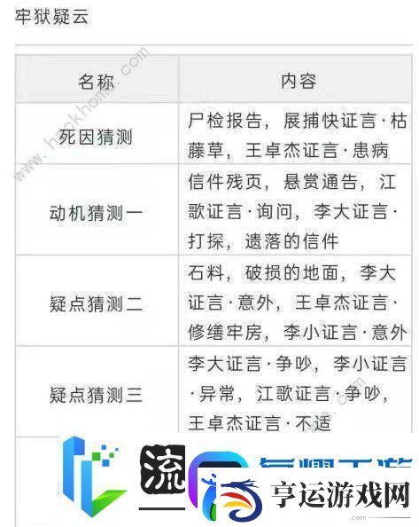 天涯明月刀手游牢狱疑云重重-如何高效管理并提交关键证据