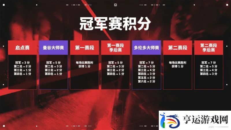 曼谷大师赛冠军赛积分变动：前四均可获得冠军赛积分