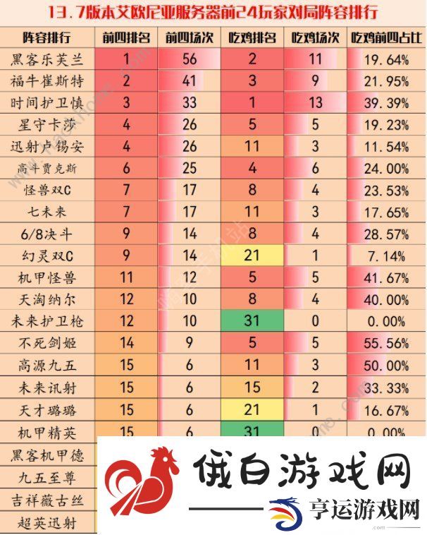 云顶之弈13.7版本最强阵容大全 13.7强势上分组合推荐