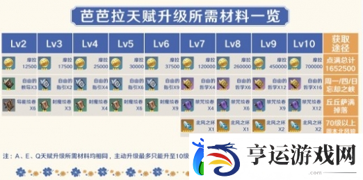 原神4.0芭芭拉怎么培养